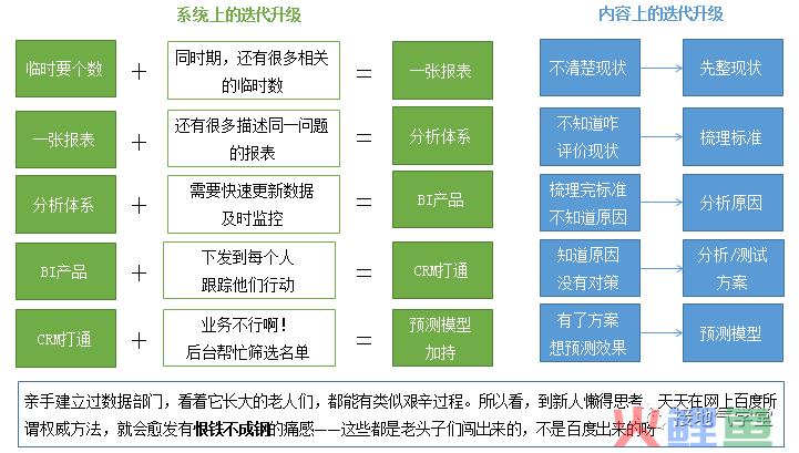 脱离菜鸟！我是如何成为中级数据分析师的