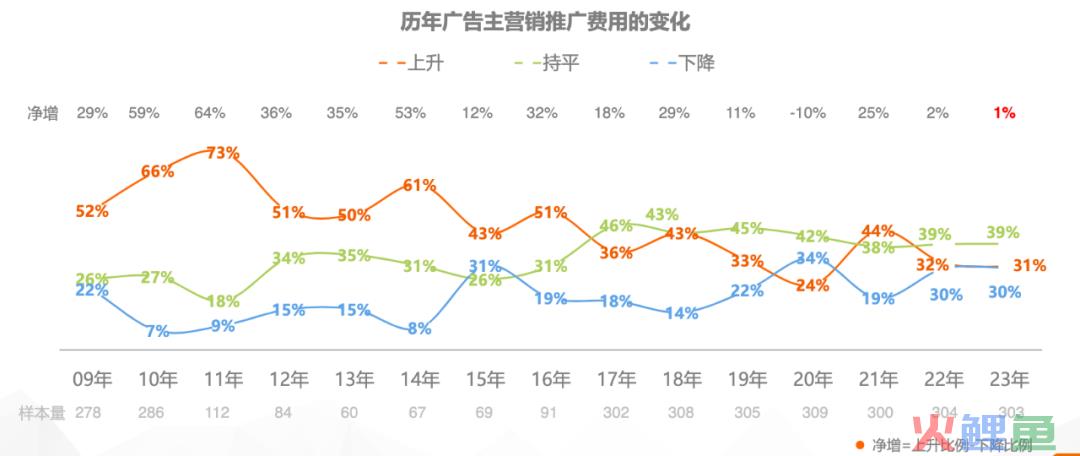 错峰下注，谁在反向增加品牌预算？