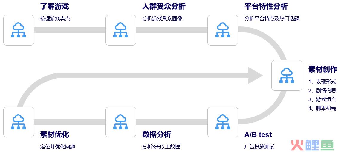 游戏广告创意拆解