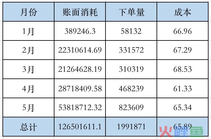 接手一个新电商项目，如何快速解决冷启动慢、不起量的问题？