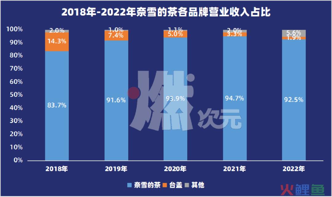 奈雪终究还是开放了“加盟”