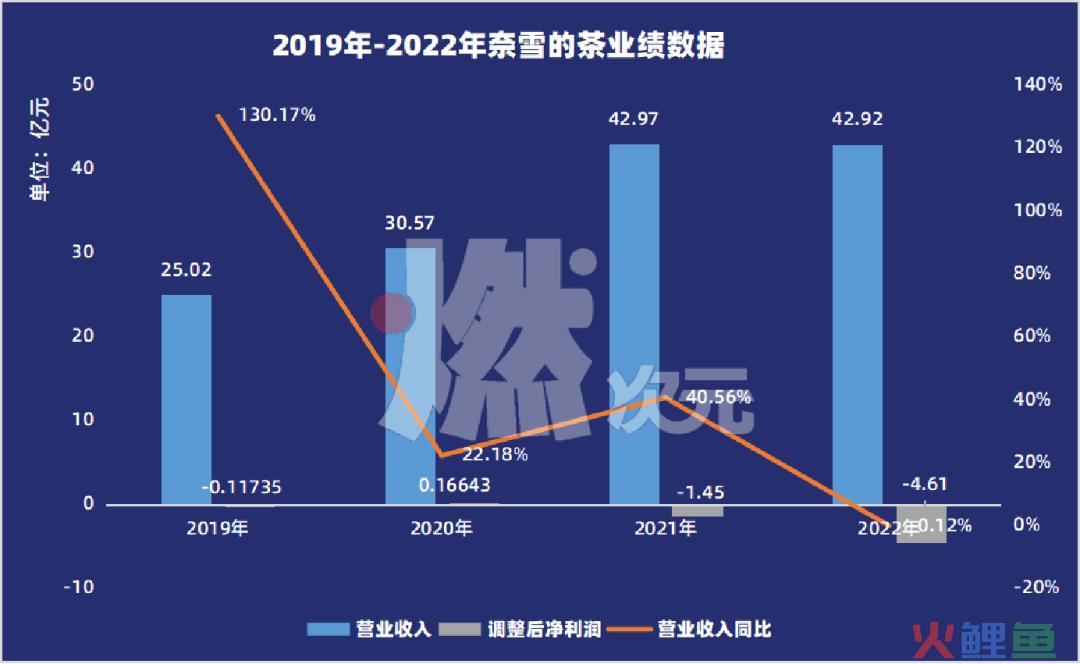 奈雪终究还是开放了“加盟”