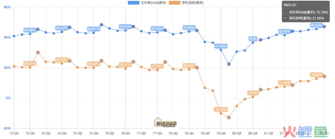 近乎新高，曾经公认的超级大白马，困境反转，王者归来