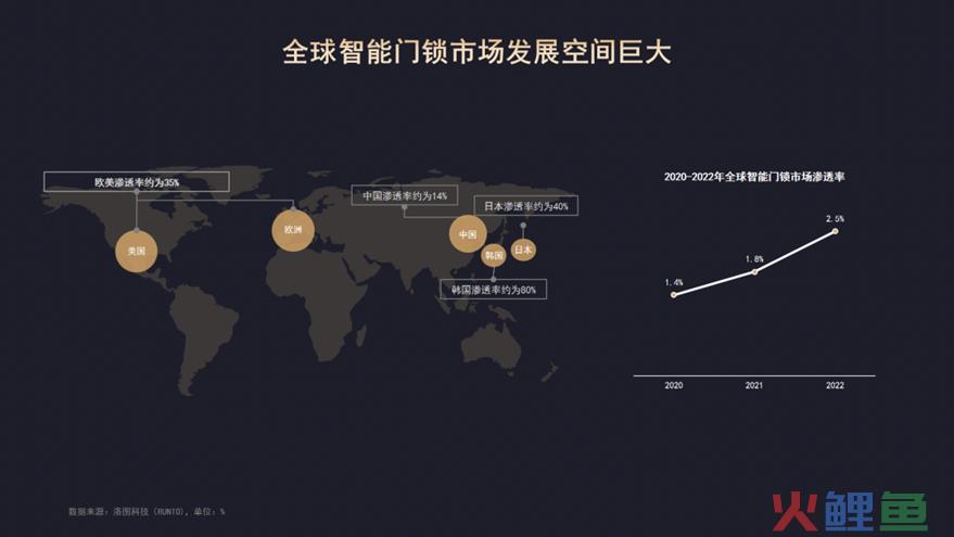 年轻人宅家趋势，助力智能门锁爆发！