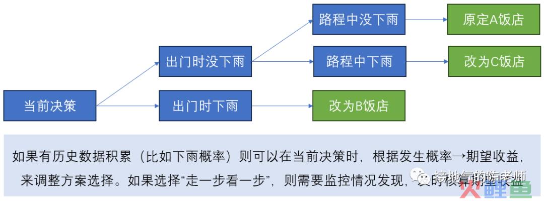 这才是真正的数据驱动决策，你那只是拍脑袋