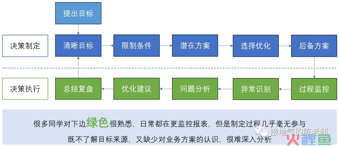 这才是真正的数据驱动决策，你那只是拍脑袋