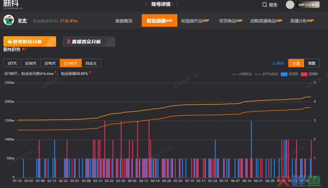 5天涨粉百万，一人硬刚千余商贩的“铁头”博主能走多远？