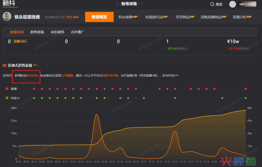 5天涨粉百万，一人硬刚千余商贩的“铁头”博主能走多远？