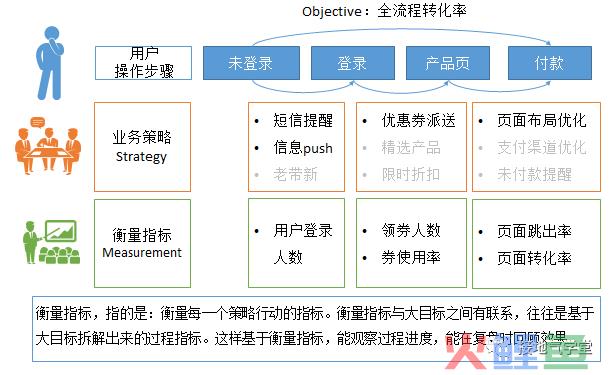 被嫌弃没有数据分析方法论？把OSM模型怼他脸上!
