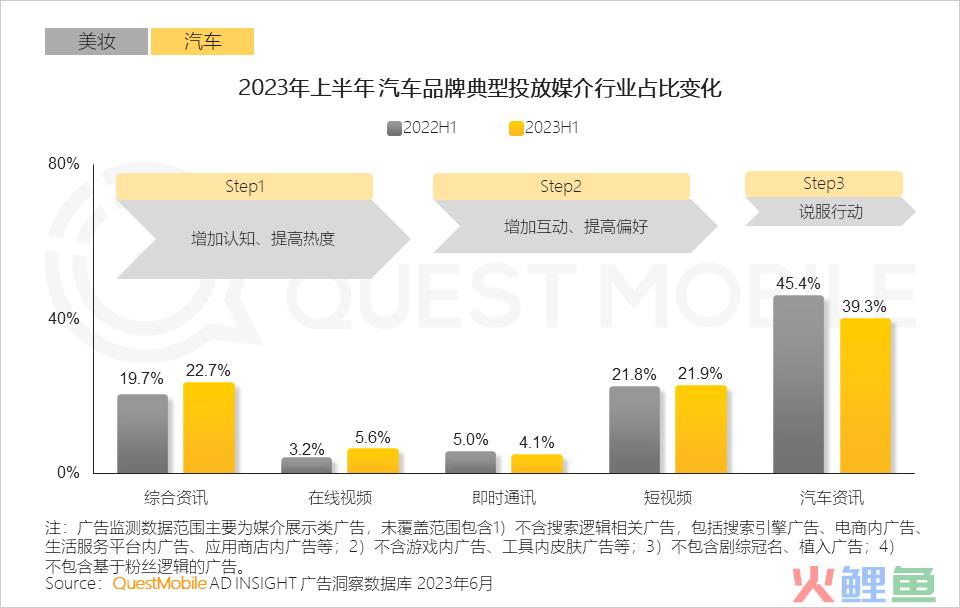 QuestMobile2023互联网广告市场半年报告：市场规模同比增长5.2%，行业分化加剧，三大趋势延续