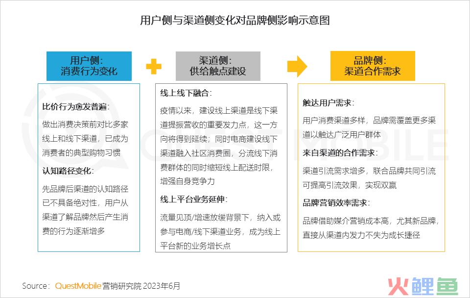 QuestMobile2023互联网广告市场半年报告：市场规模同比增长5.2%，行业分化加剧，三大趋势延续