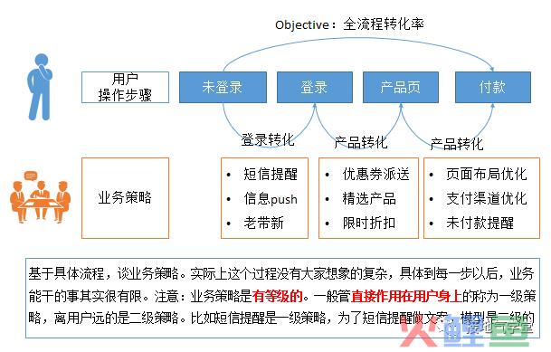 被嫌弃没有数据分析方法论？把OSM模型怼他脸上!