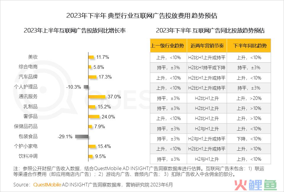 QuestMobile2023互联网广告市场半年报告：市场规模同比增长5.2%，行业分化加剧，三大趋势延续