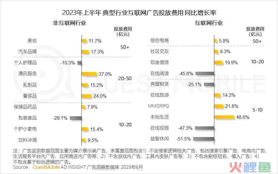 QuestMobile2023互联网广告市场半年报告：市场规模同比增长5.2%，行业分化加剧，三大趋势延续