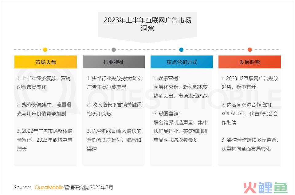 QuestMobile2023互联网广告市场半年报告：市场规模同比增长5.2%，行业分化加剧，三大趋势延续