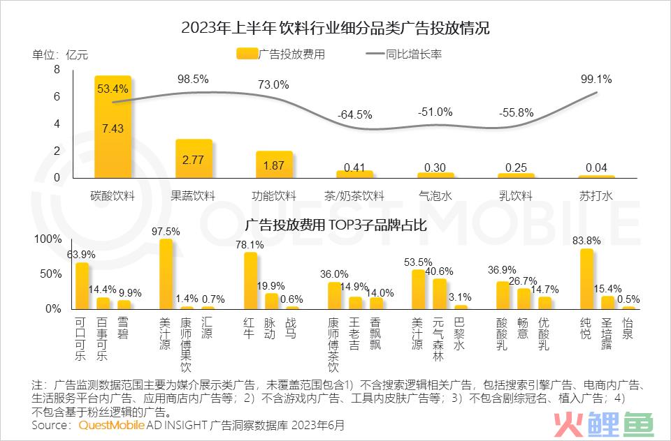 QuestMobile2023互联网广告市场半年报告：市场规模同比增长5.2%，行业分化加剧，三大趋势延续