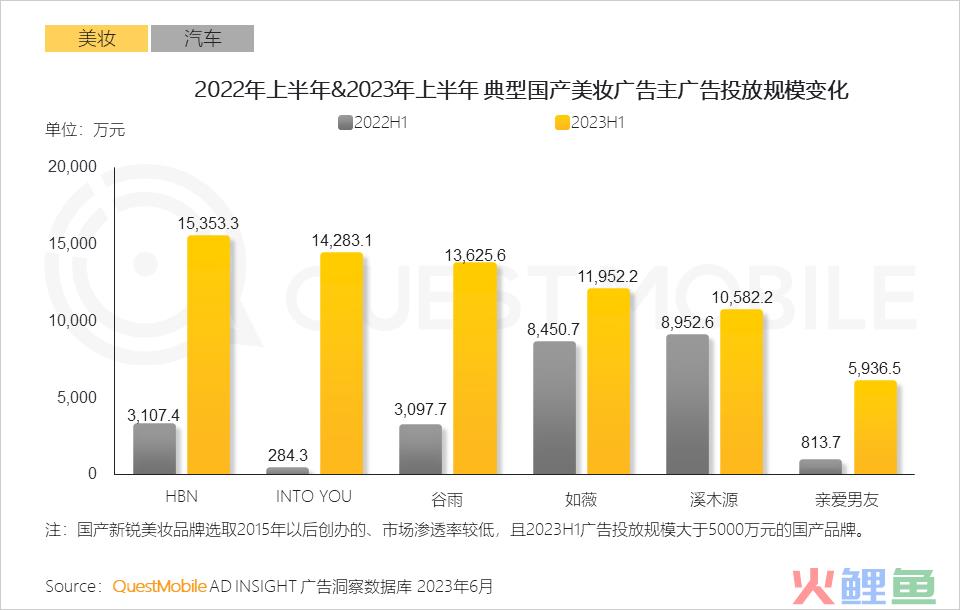 QuestMobile2023互联网广告市场半年报告：市场规模同比增长5.2%，行业分化加剧，三大趋势延续