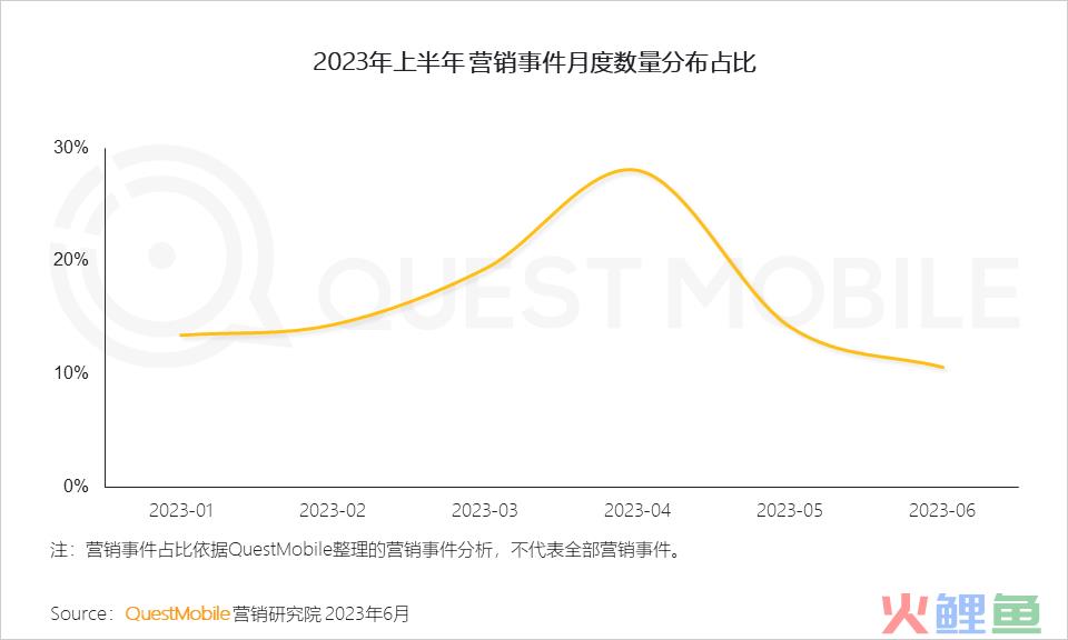 QuestMobile2023互联网广告市场半年报告：市场规模同比增长5.2%，行业分化加剧，三大趋势延续