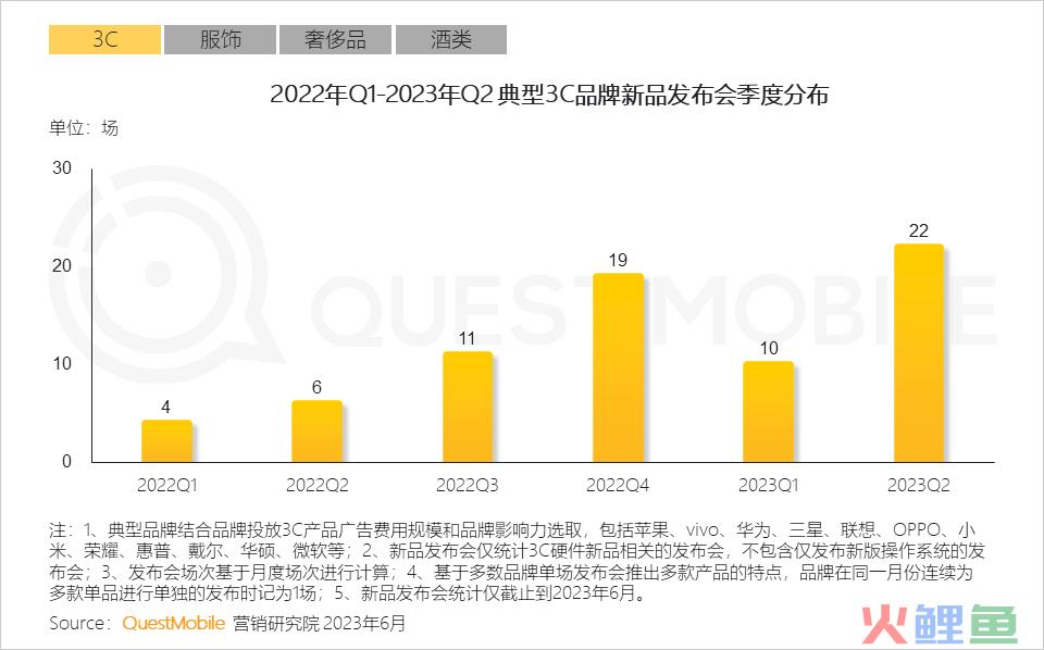 QuestMobile2023互联网广告市场半年报告：市场规模同比增长5.2%，行业分化加剧，三大趋势延续