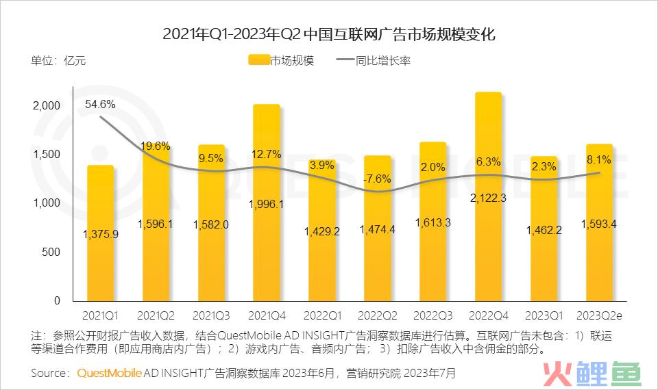 QuestMobile2023互联网广告市场半年报告：市场规模同比增长5.2%，行业分化加剧，三大趋势延续