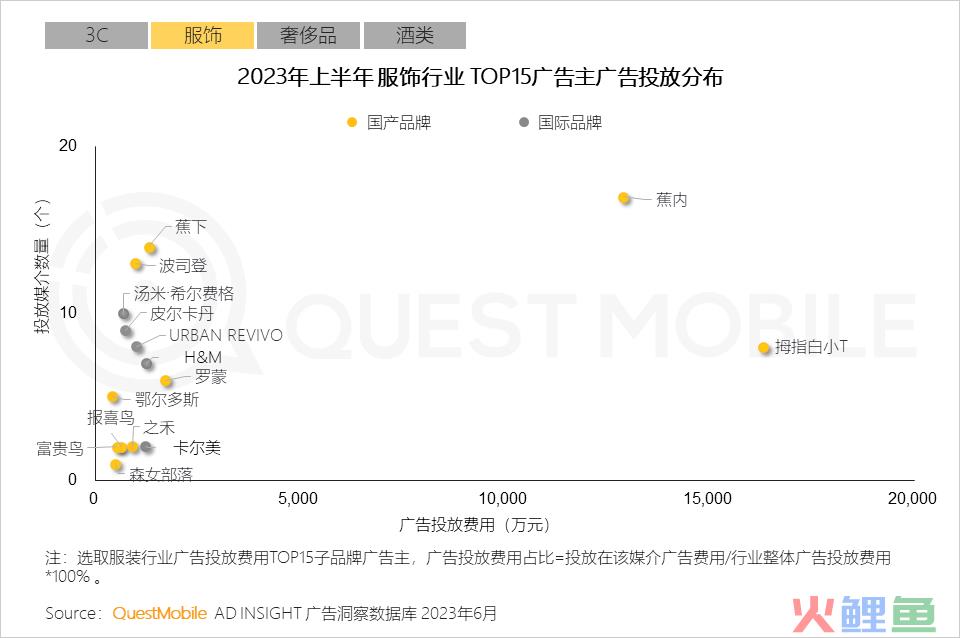 QuestMobile2023互联网广告市场半年报告：市场规模同比增长5.2%，行业分化加剧，三大趋势延续