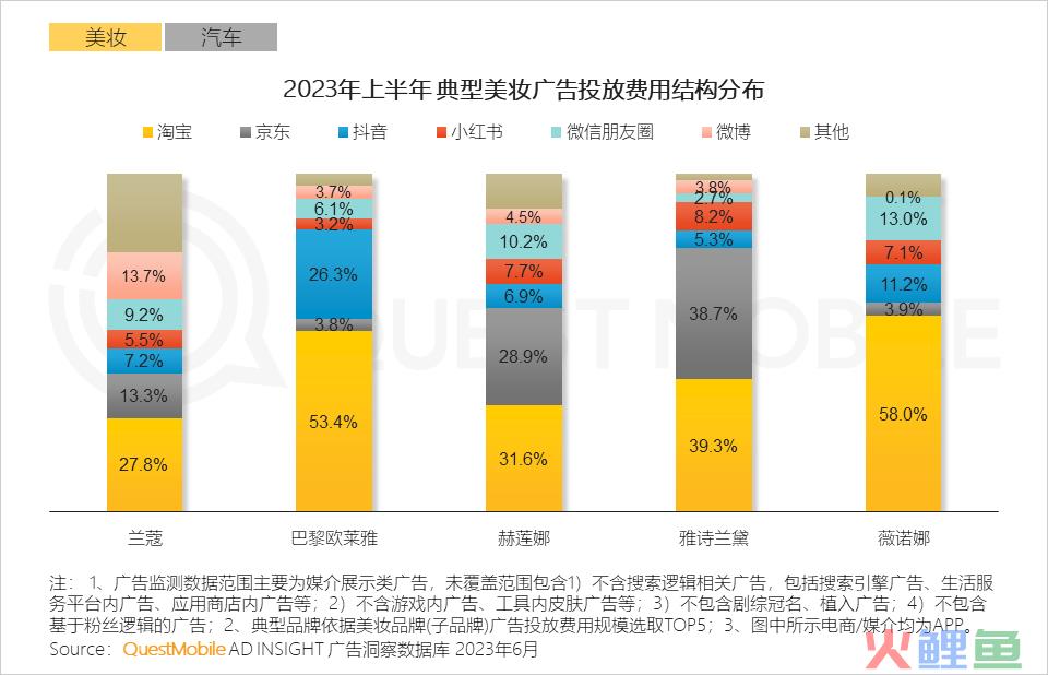 QuestMobile2023互联网广告市场半年报告：市场规模同比增长5.2%，行业分化加剧，三大趋势延续