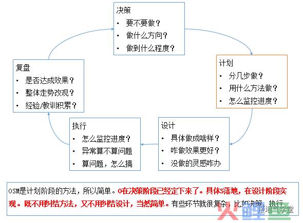 被嫌弃没有数据分析方法论？把OSM模型怼他脸上!