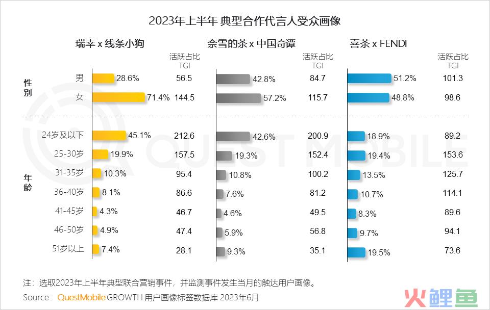 QuestMobile2023互联网广告市场半年报告：市场规模同比增长5.2%，行业分化加剧，三大趋势延续