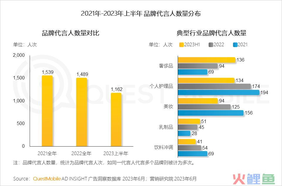 QuestMobile2023互联网广告市场半年报告：市场规模同比增长5.2%，行业分化加剧，三大趋势延续