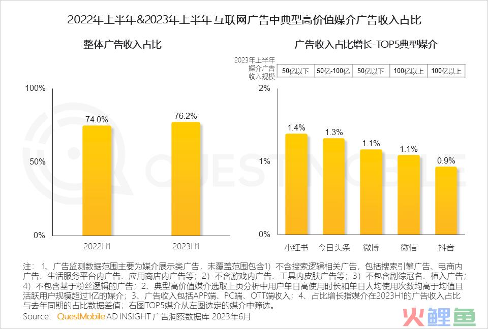 QuestMobile2023互联网广告市场半年报告：市场规模同比增长5.2%，行业分化加剧，三大趋势延续