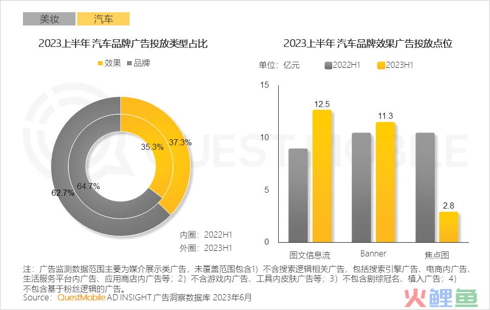 QuestMobile2023互联网广告市场半年报告：市场规模同比增长5.2%，行业分化加剧，三大趋势延续