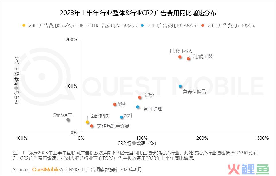 QuestMobile2023互联网广告市场半年报告：市场规模同比增长5.2%，行业分化加剧，三大趋势延续