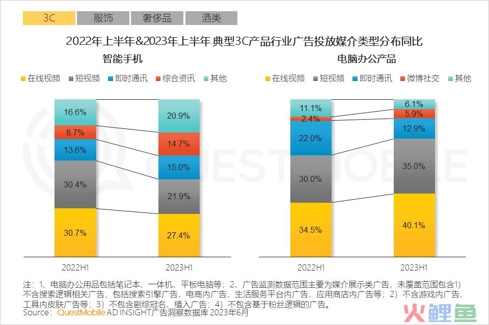 QuestMobile2023互联网广告市场半年报告：市场规模同比增长5.2%，行业分化加剧，三大趋势延续