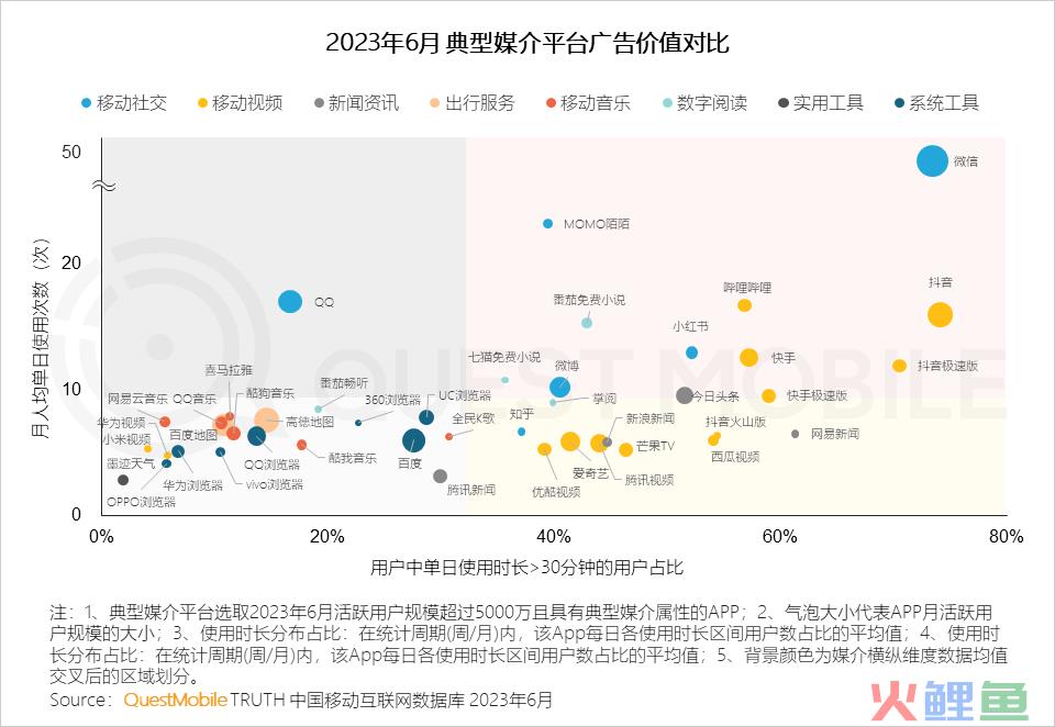 QuestMobile2023互联网广告市场半年报告：市场规模同比增长5.2%，行业分化加剧，三大趋势延续