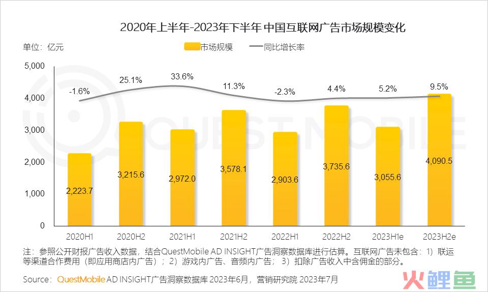 QuestMobile2023互联网广告市场半年报告：市场规模同比增长5.2%，行业分化加剧，三大趋势延续