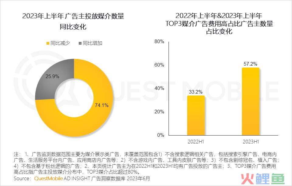 QuestMobile2023互联网广告市场半年报告：市场规模同比增长5.2%，行业分化加剧，三大趋势延续