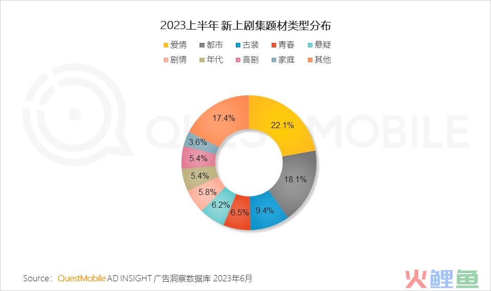 QuestMobile2023互联网广告市场半年报告：市场规模同比增长5.2%，行业分化加剧，三大趋势延续