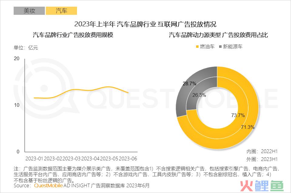 QuestMobile2023互联网广告市场半年报告：市场规模同比增长5.2%，行业分化加剧，三大趋势延续