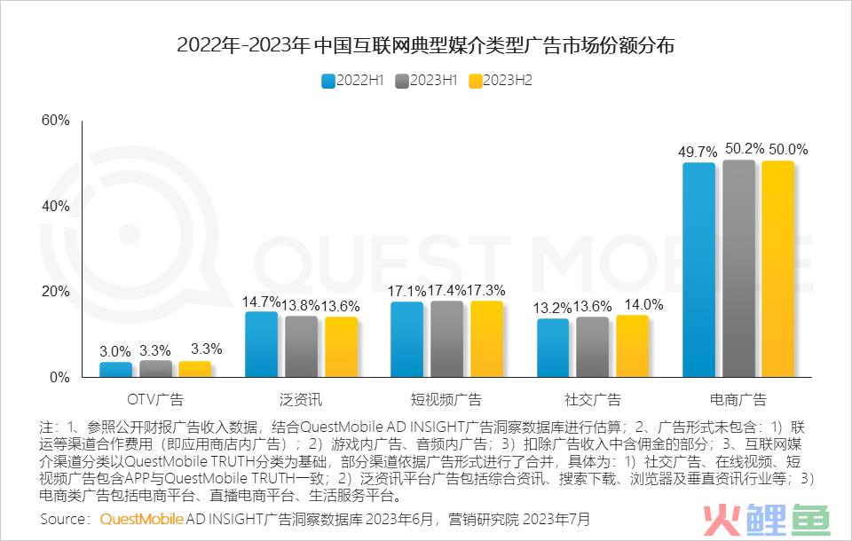 QuestMobile2023互联网广告市场半年报告：市场规模同比增长5.2%，行业分化加剧，三大趋势延续