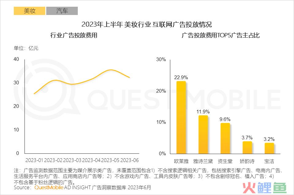 QuestMobile2023互联网广告市场半年报告：市场规模同比增长5.2%，行业分化加剧，三大趋势延续