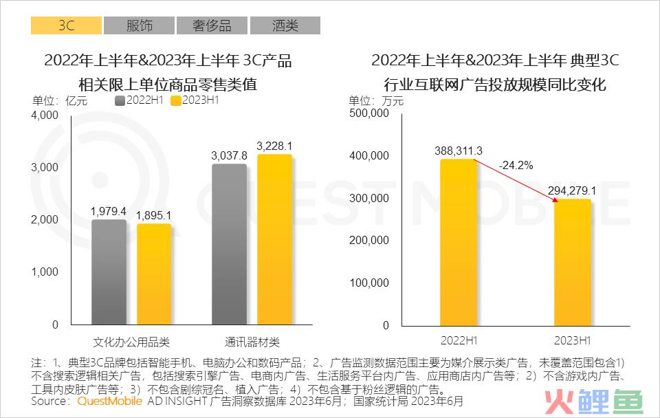 QuestMobile2023互联网广告市场半年报告：市场规模同比增长5.2%，行业分化加剧，三大趋势延续