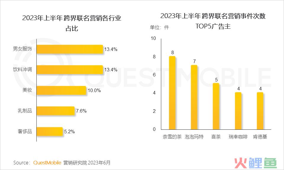 QuestMobile2023互联网广告市场半年报告：市场规模同比增长5.2%，行业分化加剧，三大趋势延续