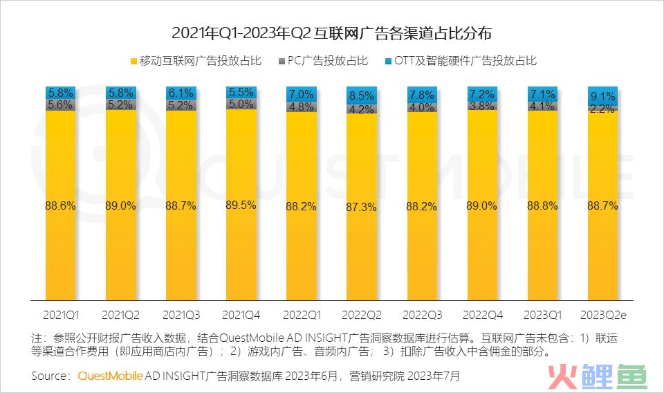 QuestMobile2023互联网广告市场半年报告：市场规模同比增长5.2%，行业分化加剧，三大趋势延续