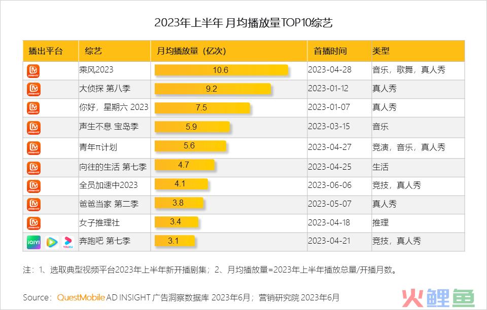 QuestMobile2023互联网广告市场半年报告：市场规模同比增长5.2%，行业分化加剧，三大趋势延续