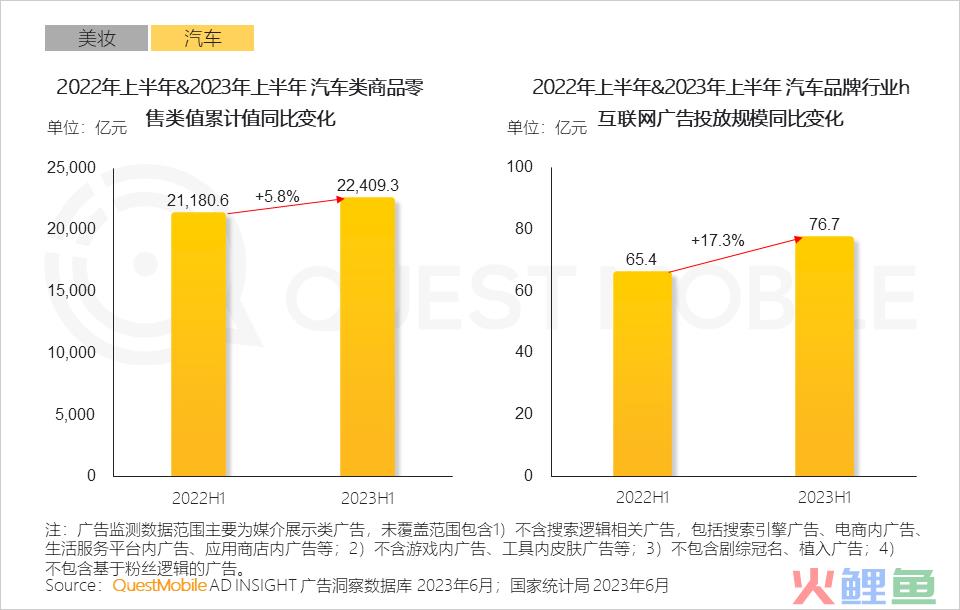 QuestMobile2023互联网广告市场半年报告：市场规模同比增长5.2%，行业分化加剧，三大趋势延续