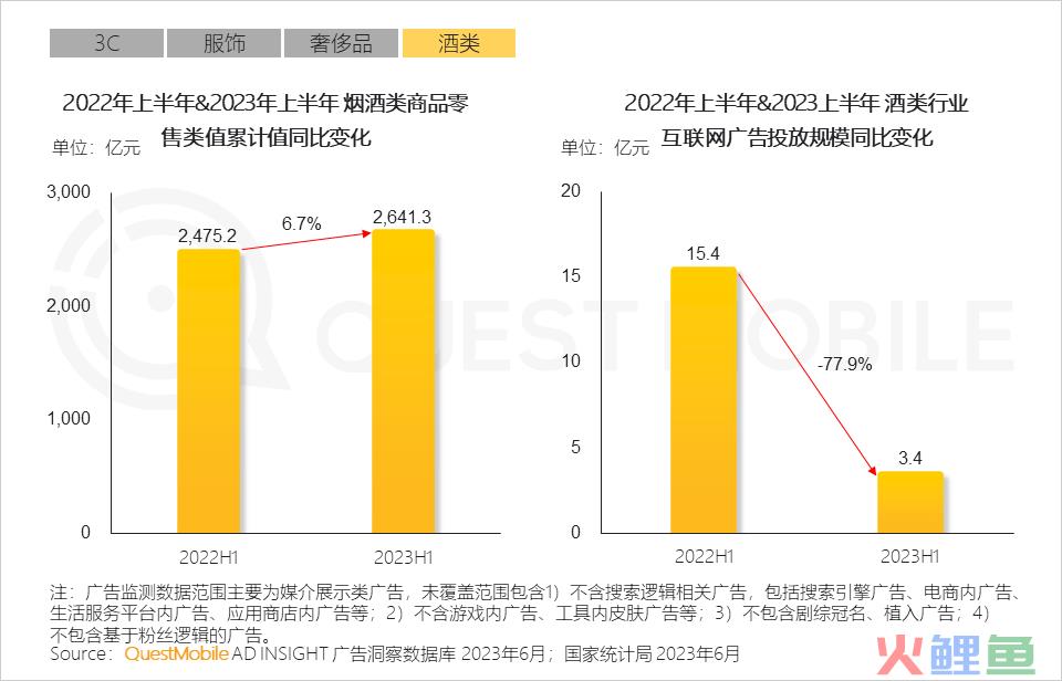 QuestMobile2023互联网广告市场半年报告：市场规模同比增长5.2%，行业分化加剧，三大趋势延续