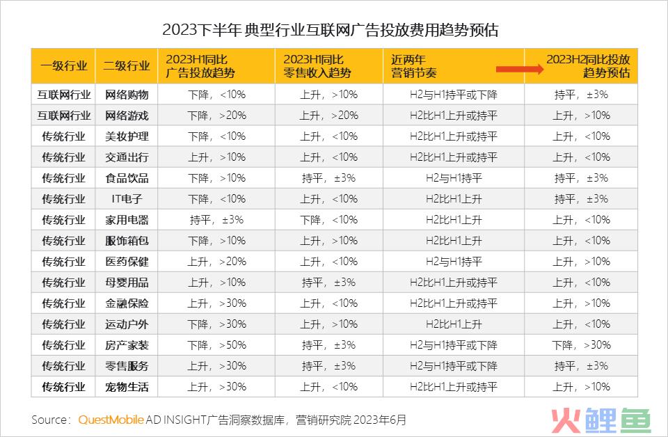 QuestMobile2023互联网广告市场半年报告：市场规模同比增长5.2%，行业分化加剧，三大趋势延续