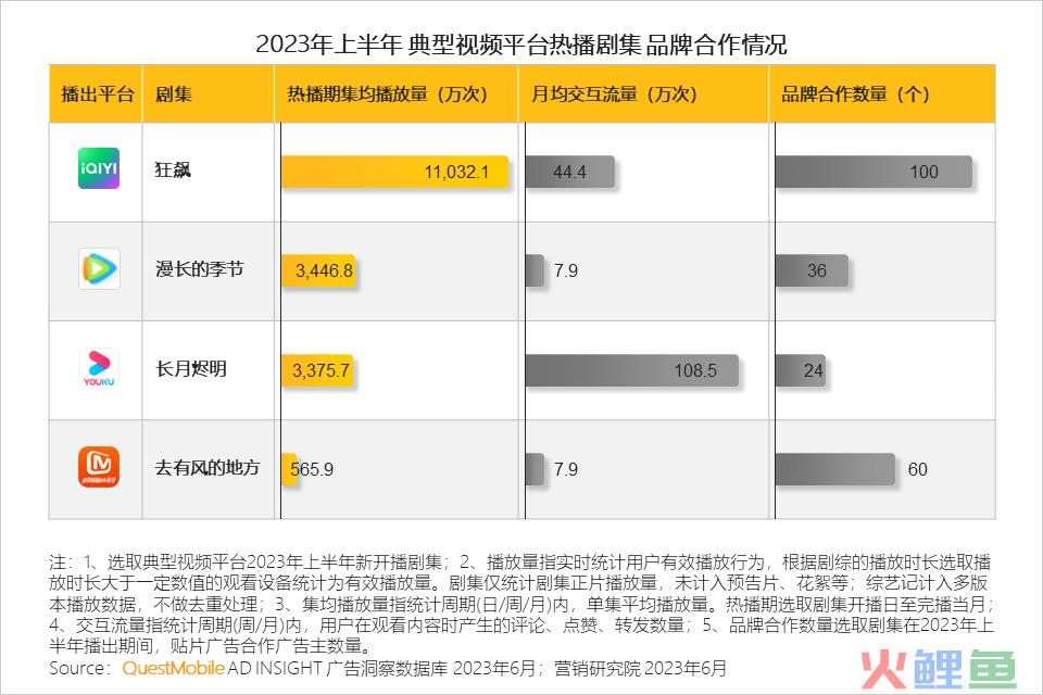 QuestMobile2023互联网广告市场半年报告：市场规模同比增长5.2%，行业分化加剧，三大趋势延续