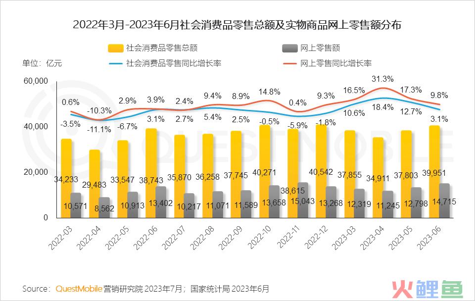 QuestMobile2023互联网广告市场半年报告：市场规模同比增长5.2%，行业分化加剧，三大趋势延续