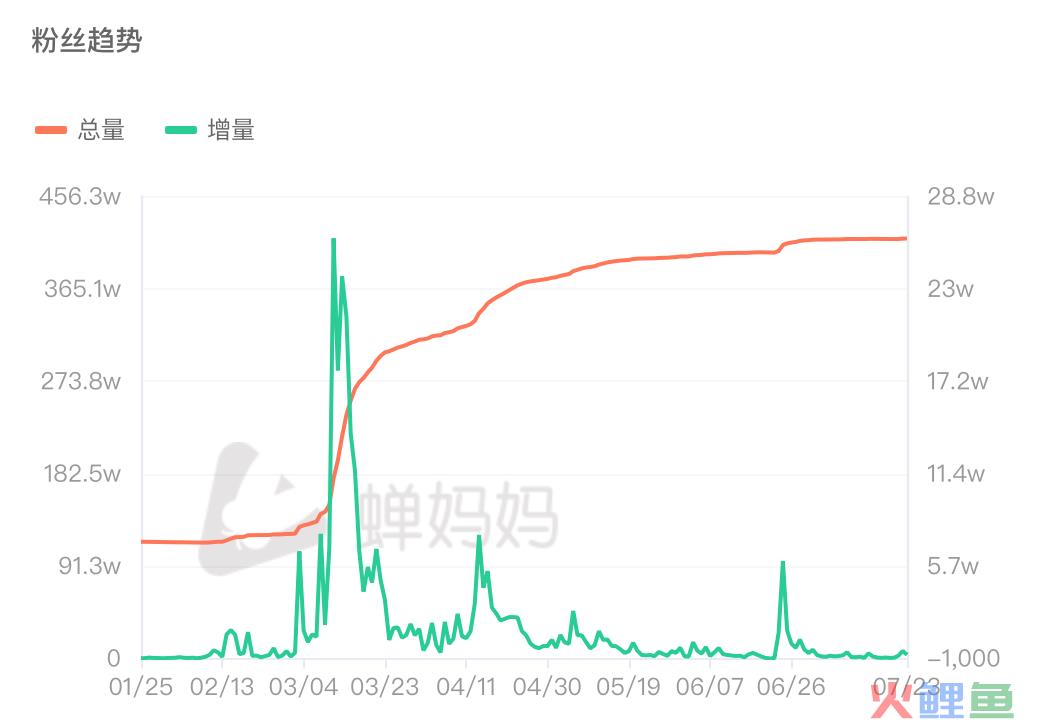 1个月抖音涨粉190万，“啃老”博主凭什么火遍全网？